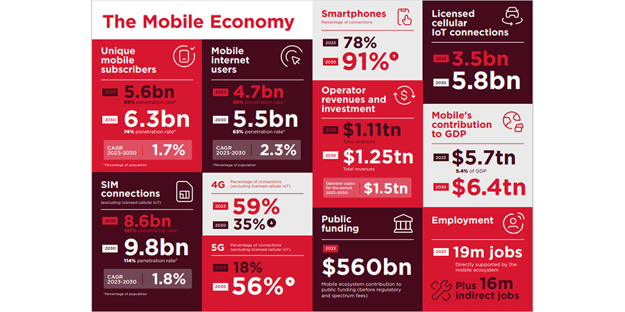 GSMA Mobile Economy